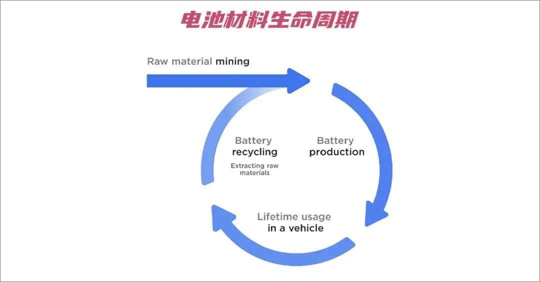 特斯拉狙击蔚来，回收电池屠杀换电