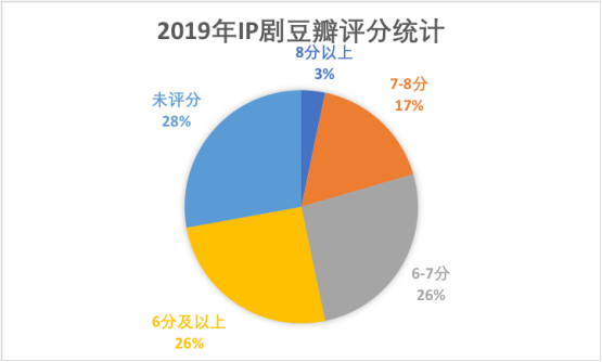 网络文学IP赋能历程与现状：网络文学IP价值得以持续释放，文化产业呈“新常态”