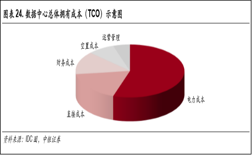 IDC淘金热：千亿资金进来，掮客丛生，IRR高达20%