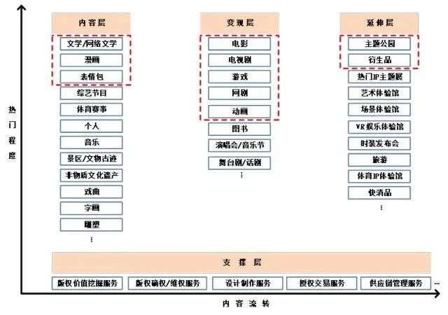 网络文学IP赋能历程与现状：网络文学IP价值得以持续释放，文化产业呈“新常态”