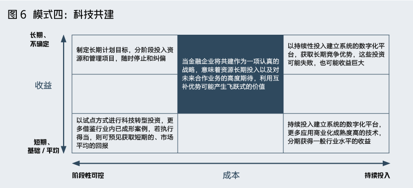 金融企业科技转型，北大教授总结出5种模式