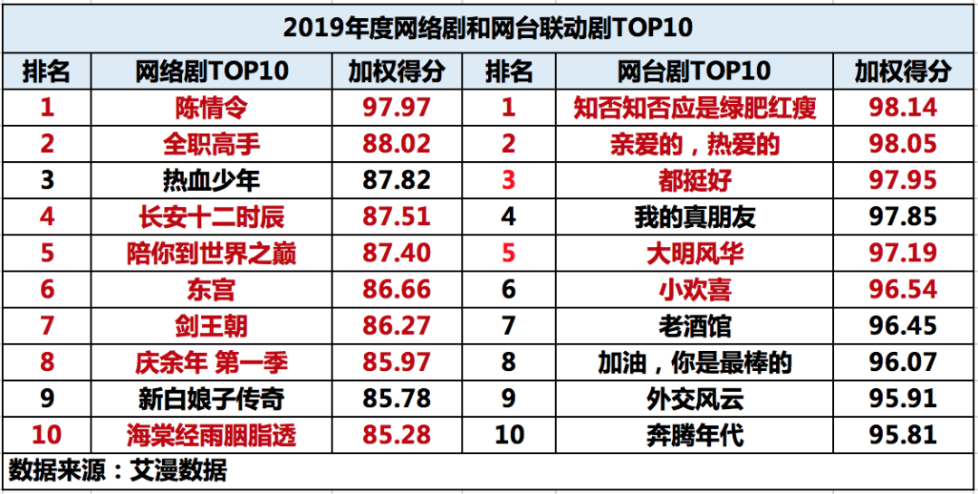 网络文学IP赋能历程与现状：网络文学IP价值得以持续释放，文化产业呈“新常态”