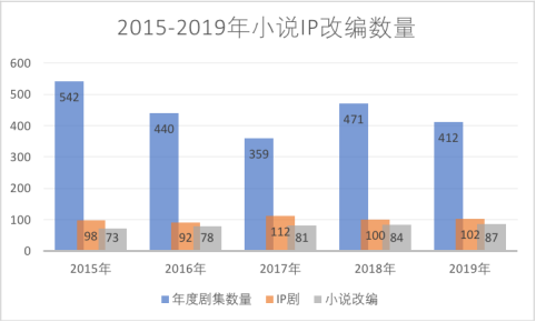 网络文学IP赋能历程与现状：网络文学IP价值得以持续释放，文化产业呈“新常态”