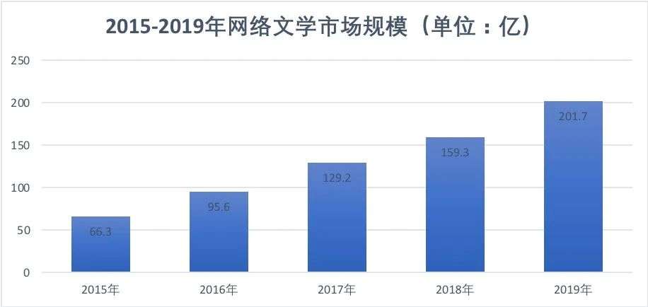 网络文学IP赋能历程与现状：网络文学IP价值得以持续释放，文化产业呈“新常态”