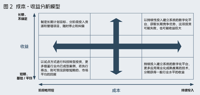 金融企业科技转型，北大教授总结出5种模式