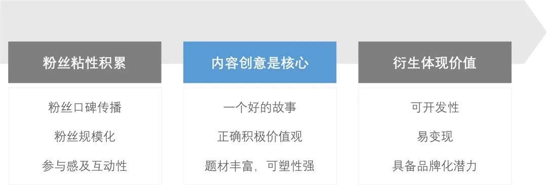 网络文学IP赋能历程与现状：网络文学IP价值得以持续释放，文化产业呈“新常态”