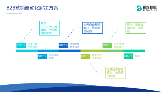 当to B企业市场部用上营销新工具