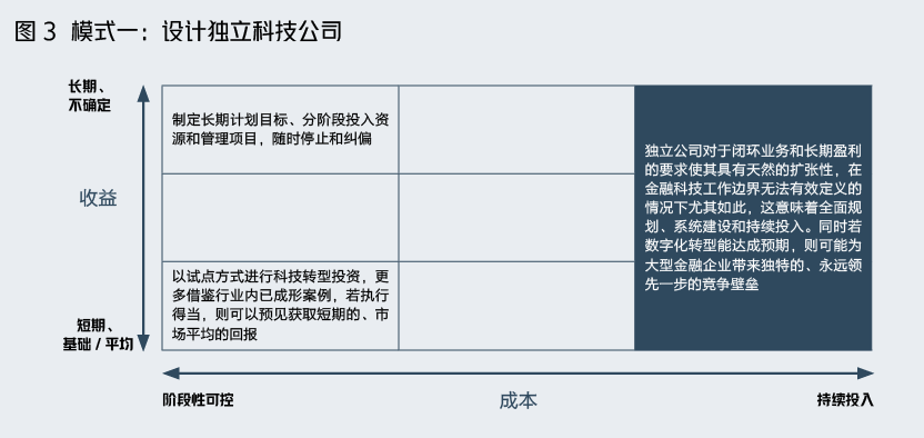 金融企业科技转型，北大教授总结出5种模式