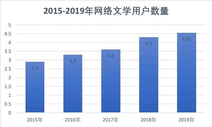 网络文学IP赋能历程与现状：网络文学IP价值得以持续释放，文化产业呈“新常态”