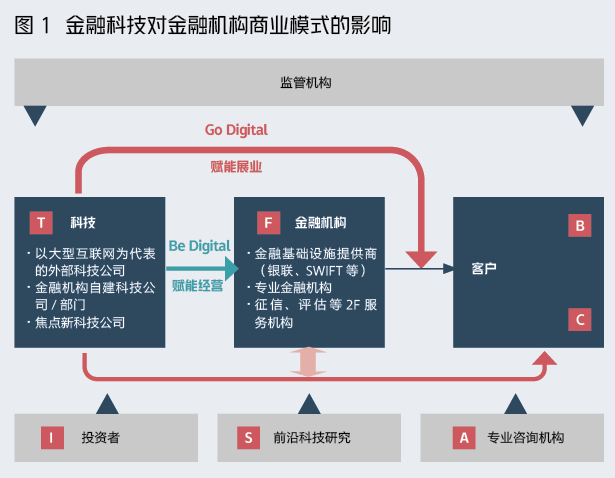 金融企业科技转型，北大教授总结出5种模式