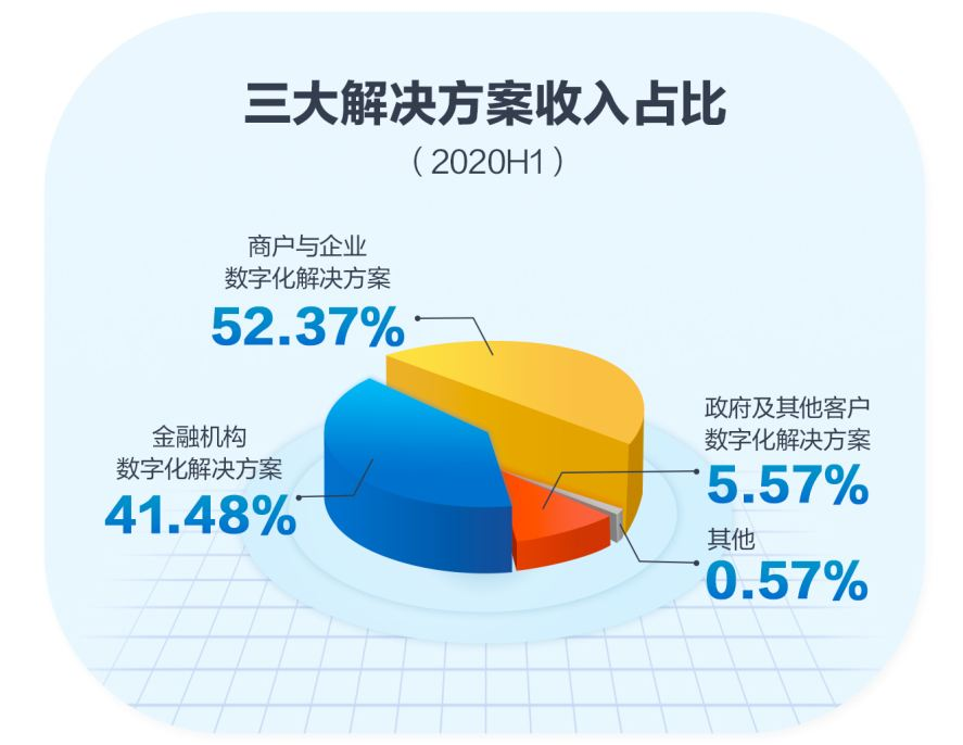 最前线 | 京东数科披露招股书：2019年营收超182亿，首次披露“白条”收入