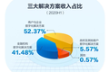 最前线 | 京东数科披露招股书：2019年营收超182亿，首次披露“白条”收入