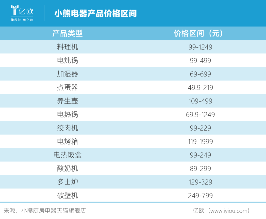 如何复制小熊电器？