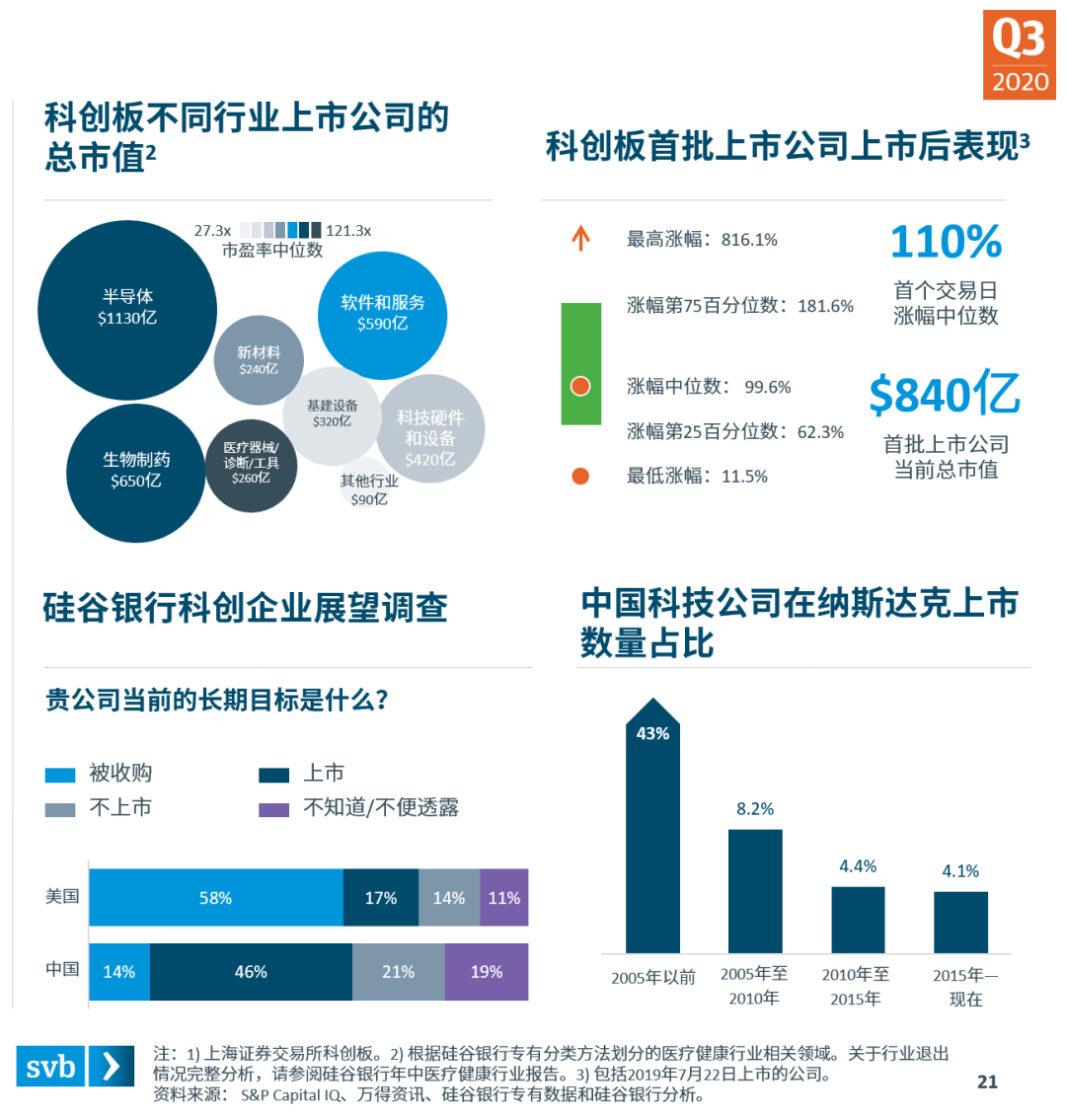 分散复苏态势正在成型——硅谷银行发布《2020年第三季度市场态势报告》