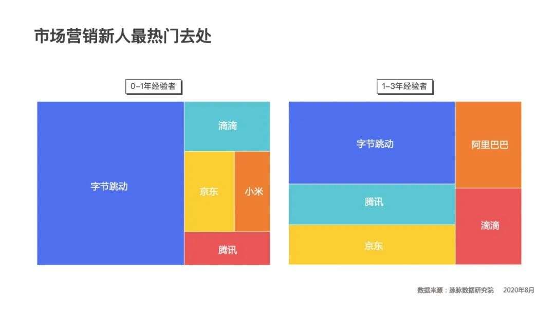 争抢学霸，互联网大厂毕业生吸引力排名出炉