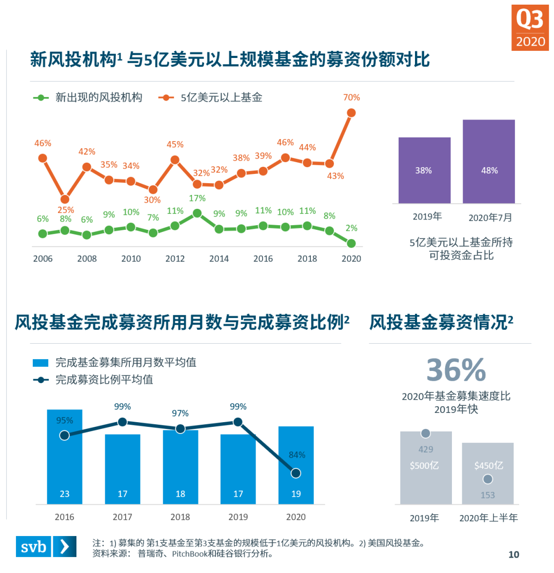 分散复苏态势正在成型——硅谷银行发布《2020年第三季度市场态势报告》