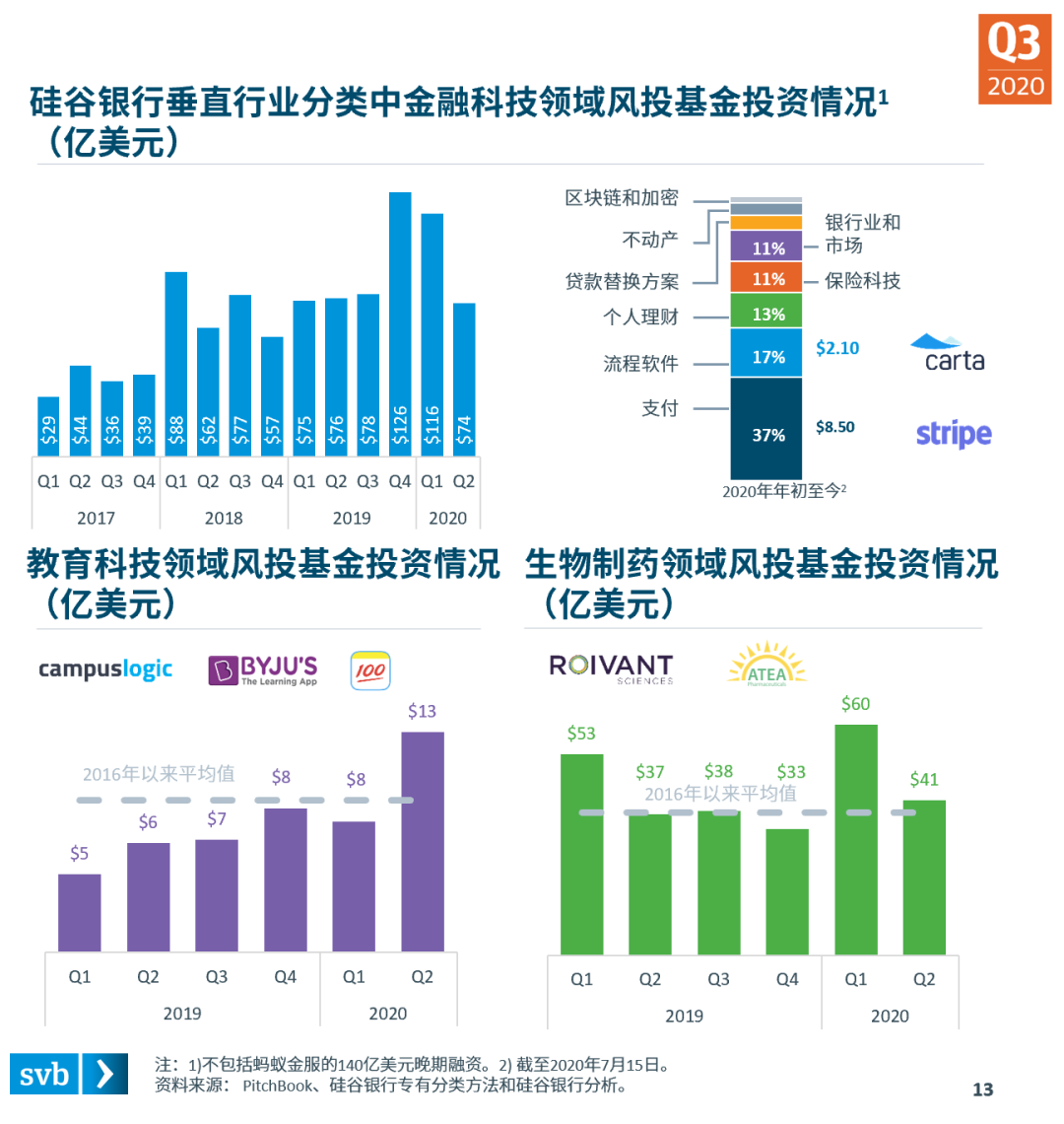 分散复苏态势正在成型——硅谷银行发布《2020年第三季度市场态势报告》