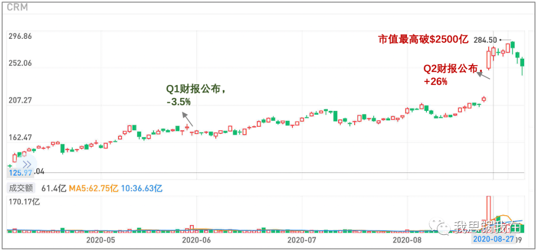 一夜暴涨26%，Salesforce真的能乘风破浪吗？