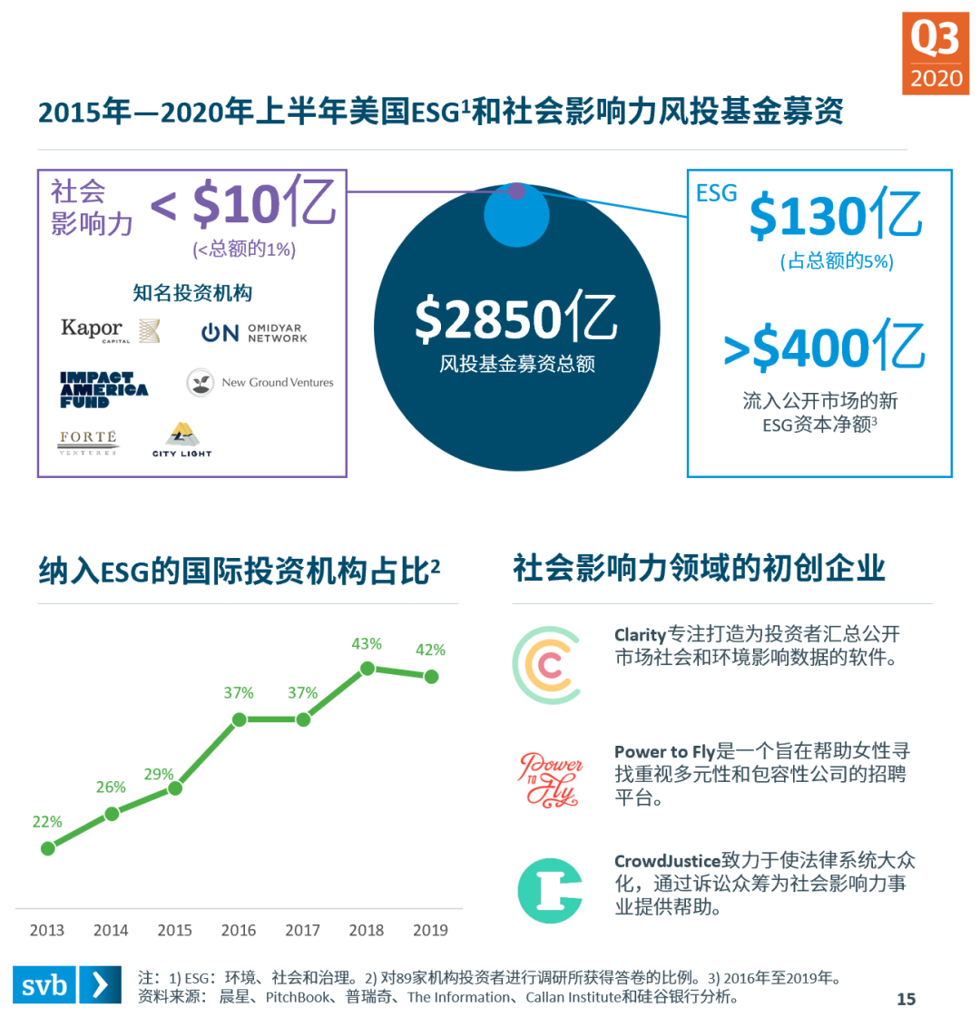 分散复苏态势正在成型——硅谷银行发布《2020年第三季度市场态势报告》