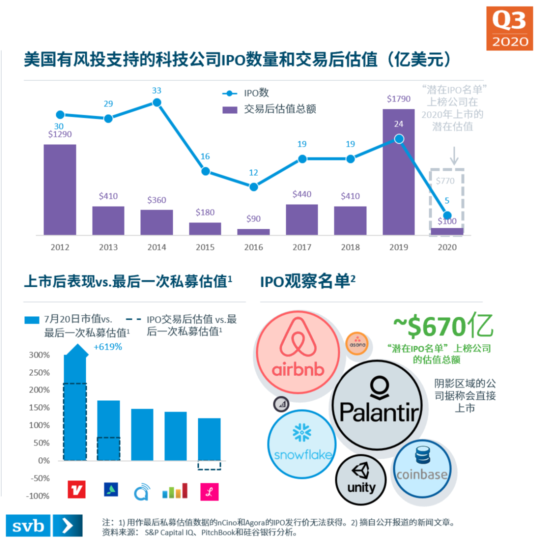 分散复苏态势正在成型——硅谷银行发布《2020年第三季度市场态势报告》