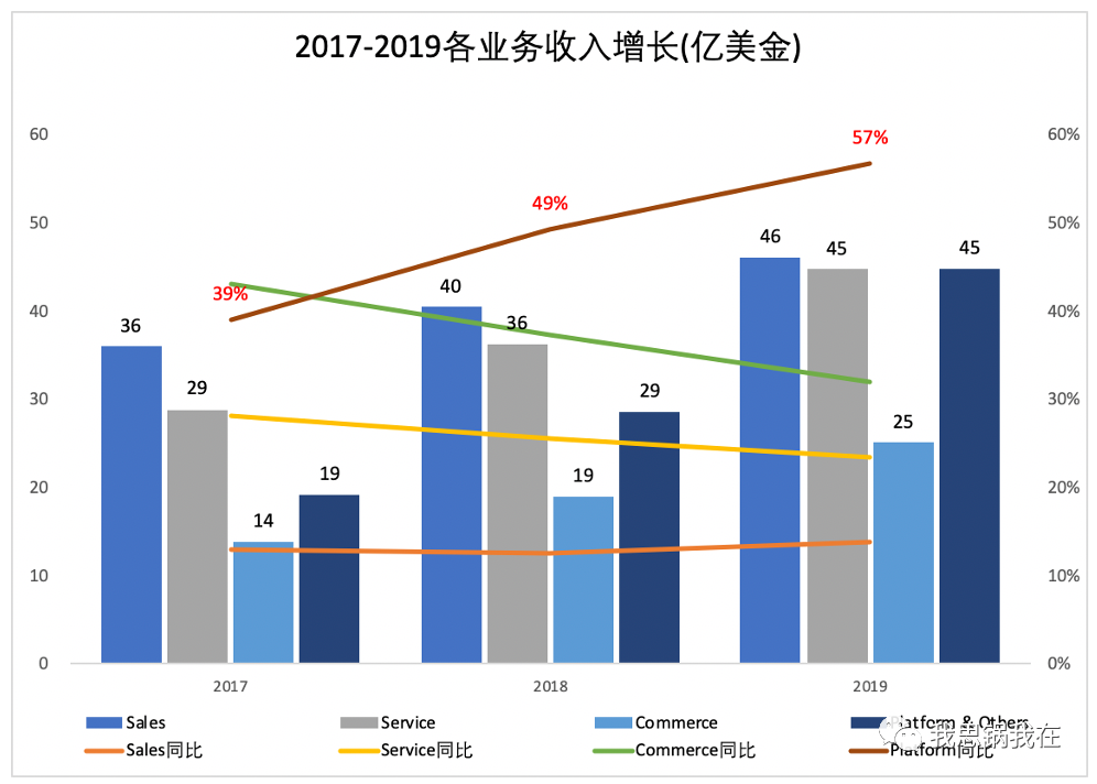 一夜暴涨26%，Salesforce真的能乘风破浪吗？