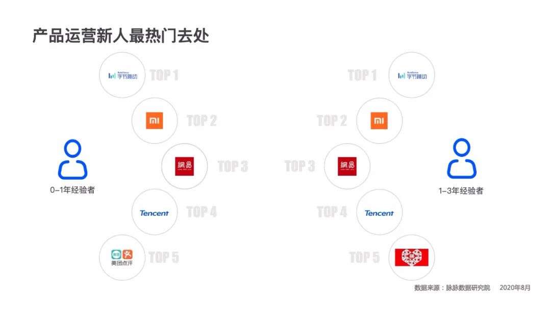 争抢学霸，互联网大厂毕业生吸引力排名出炉