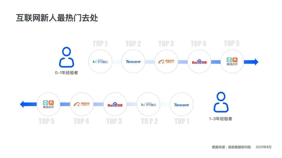 争抢学霸，互联网大厂毕业生吸引力排名出炉