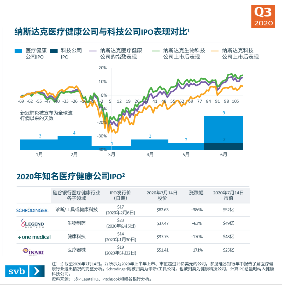 分散复苏态势正在成型——硅谷银行发布《2020年第三季度市场态势报告》