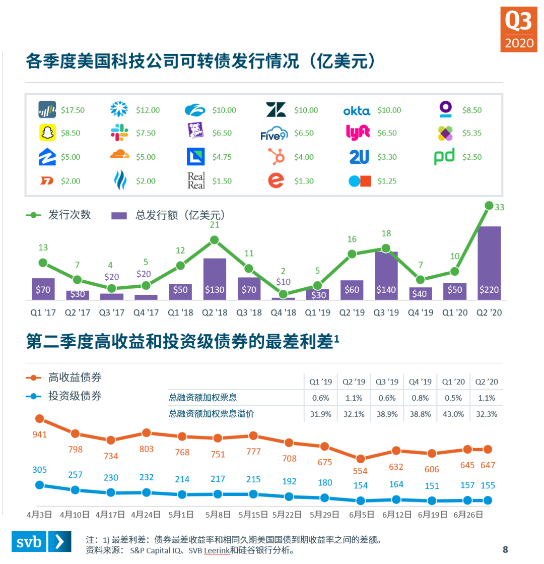 分散复苏态势正在成型——硅谷银行发布《2020年第三季度市场态势报告》