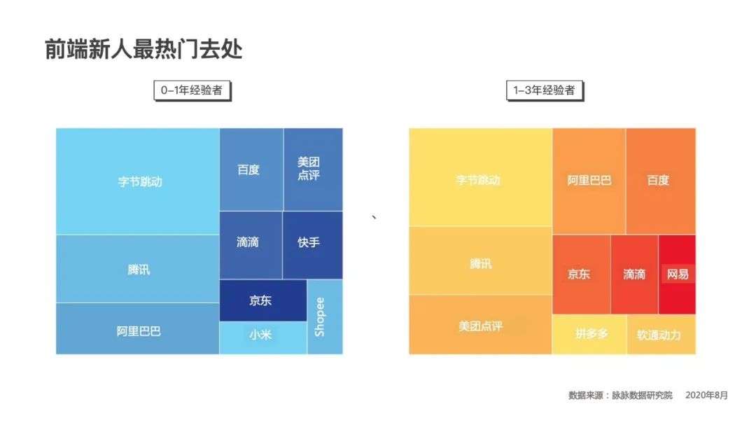 争抢学霸，互联网大厂毕业生吸引力排名出炉