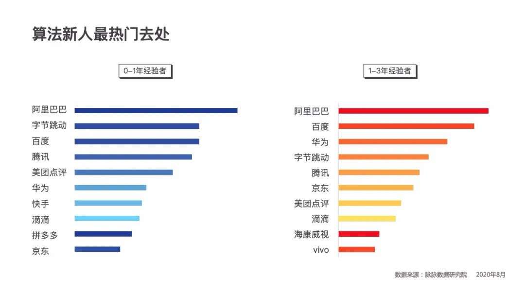 争抢学霸，互联网大厂毕业生吸引力排名出炉