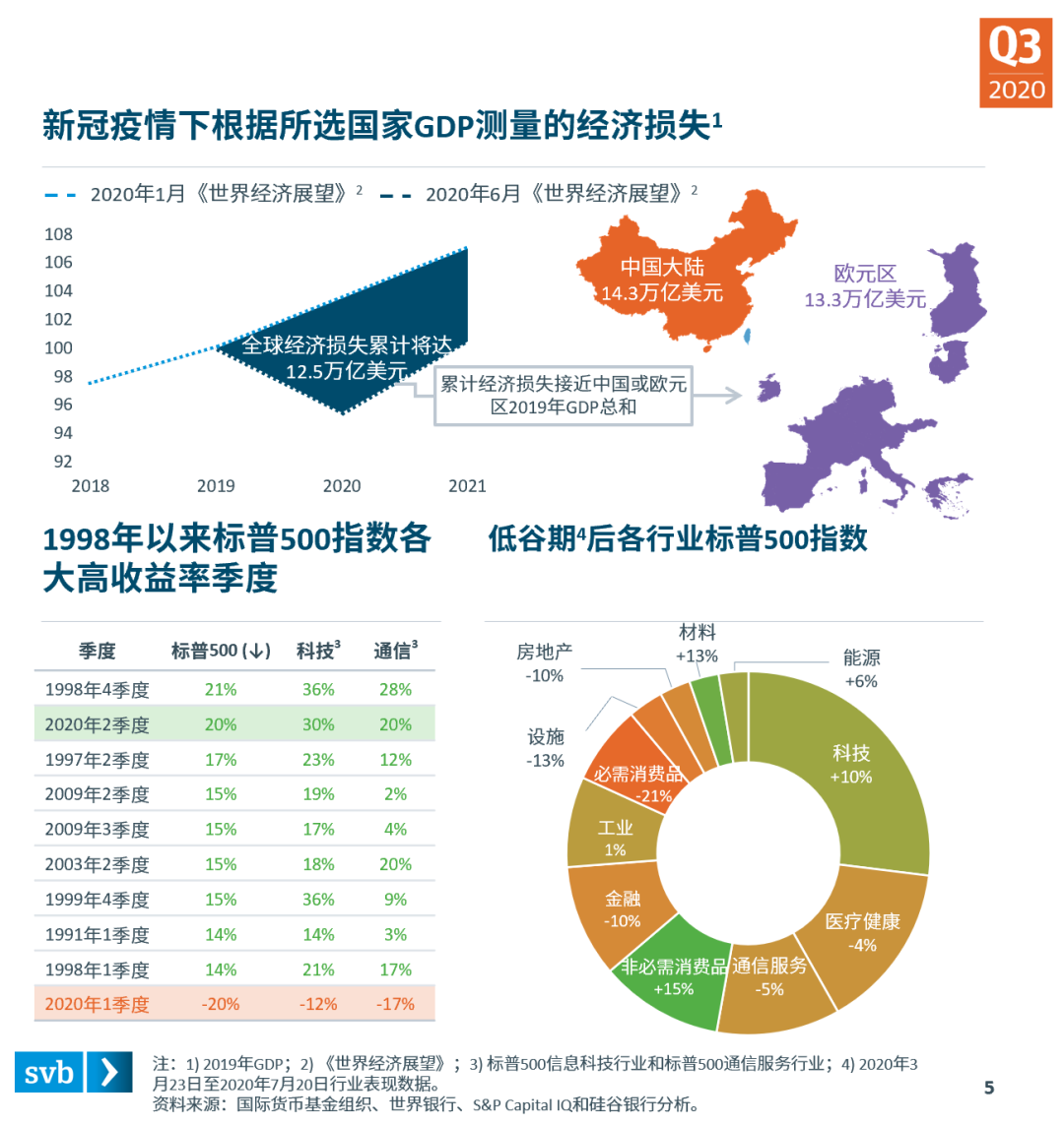 重创GDP(3)
