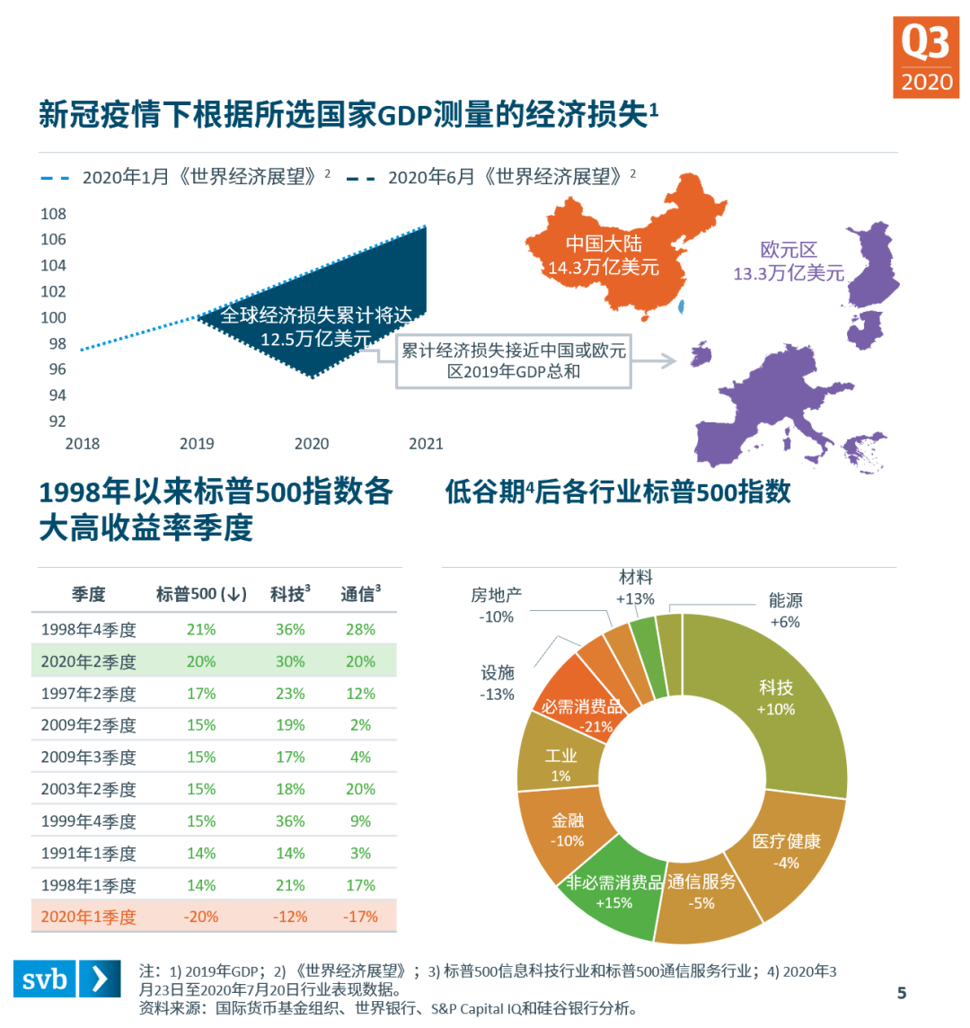 分散复苏态势正在成型——硅谷银行发布《2020年第三季度市场态势报告》