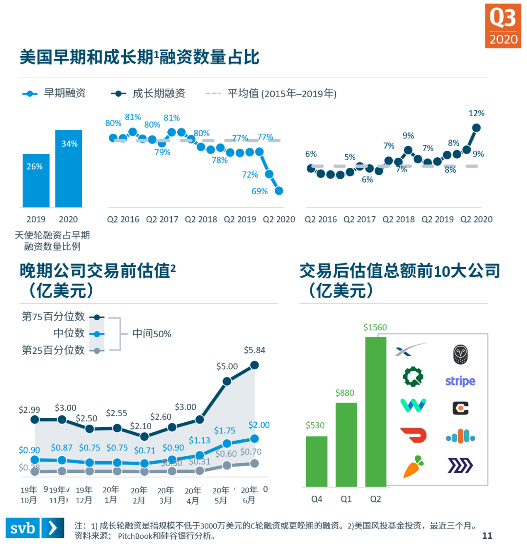 分散复苏态势正在成型——硅谷银行发布《2020年第三季度市场态势报告》