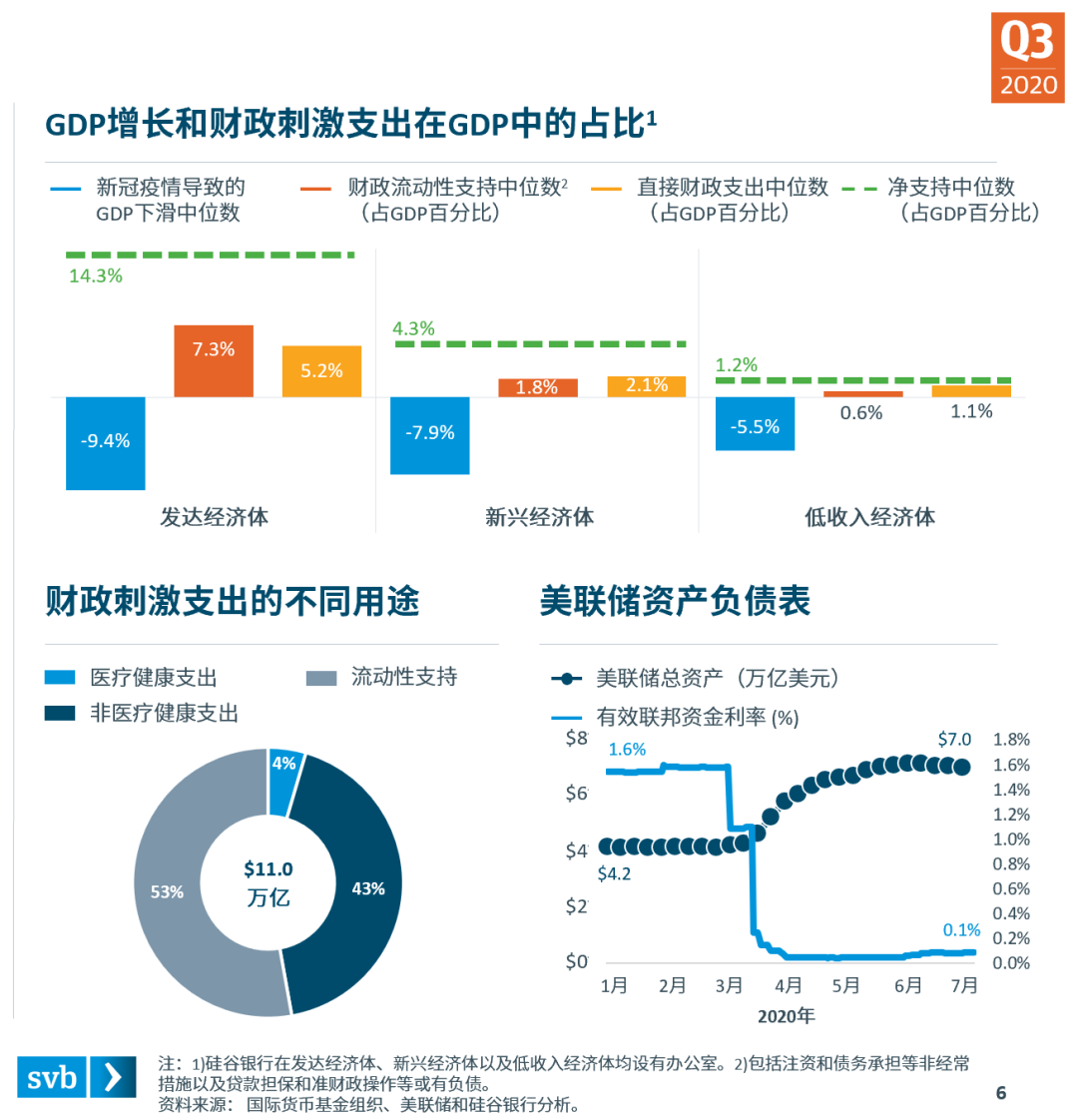 分散复苏态势正在成型——硅谷银行发布《2020年第三季度市场态势报告》