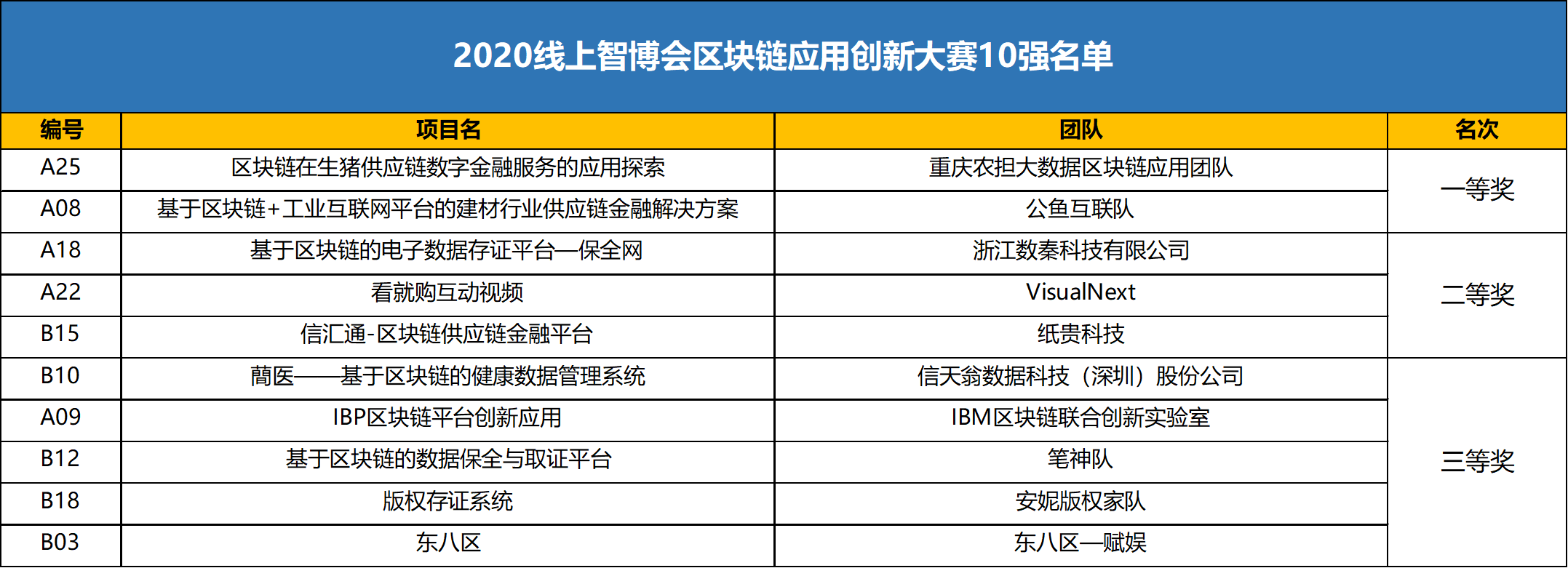 前10强出炉，智博会区块链大赛圆满收官