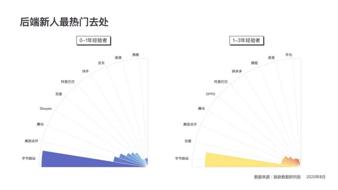 争抢学霸，互联网大厂毕业生吸引力排名出炉