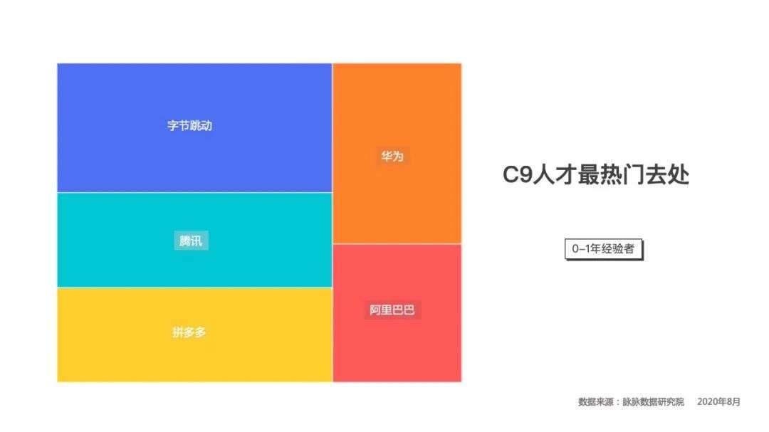 争抢学霸，互联网大厂毕业生吸引力排名出炉