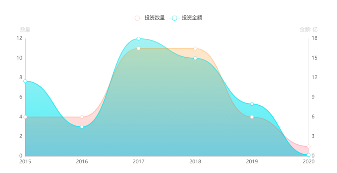 BAT与TMD的投资较量：疯狂下注，多方对垒