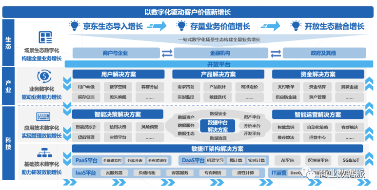 从金融到企业服务，京东数科值不值2000亿元？