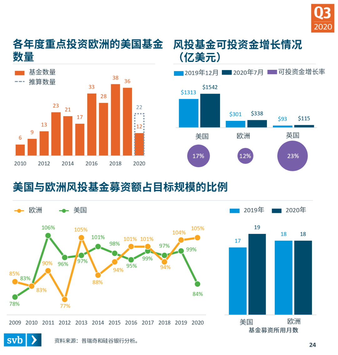 分散复苏态势正在成型——硅谷银行发布《2020年第三季度市场态势报告》