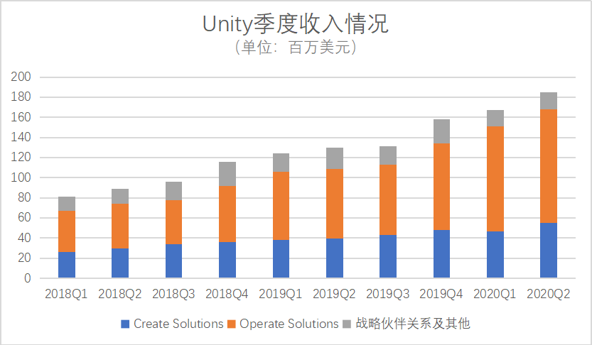 Unity IPO估值110亿美元：游戏引擎“工具”的壁垒、价值与想象空间