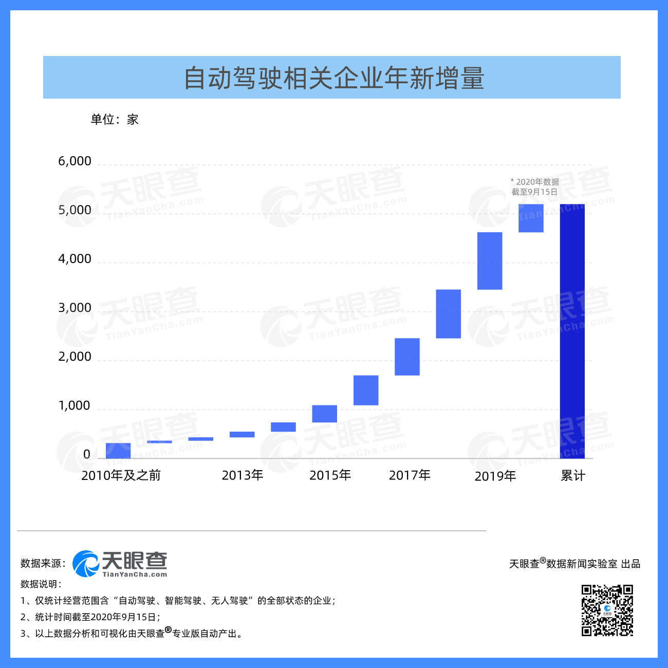 中国自动驾驶相关企业融资达数百亿元