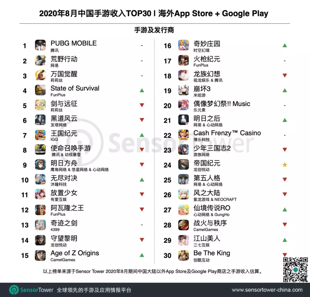 バトロワゲーム 荒野行動 が売上過去最高を更新 月間80億円突破 36kr Japan 最大級の中国テック スタートアップ専門メディア