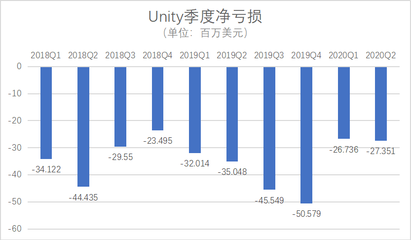 Unity IPO估值110亿美元：游戏引擎“工具”的壁垒、价值与想象空间