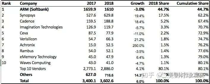 MIPS和Arm都无法幸免，为何受伤的都是IP巨头？