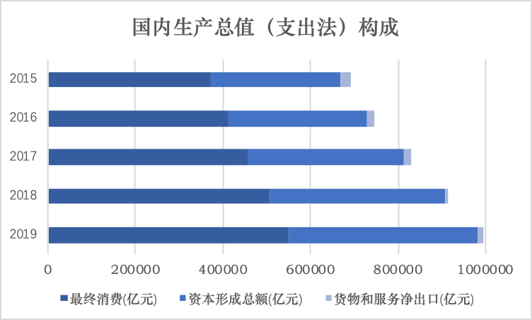 今五年GDP(3)