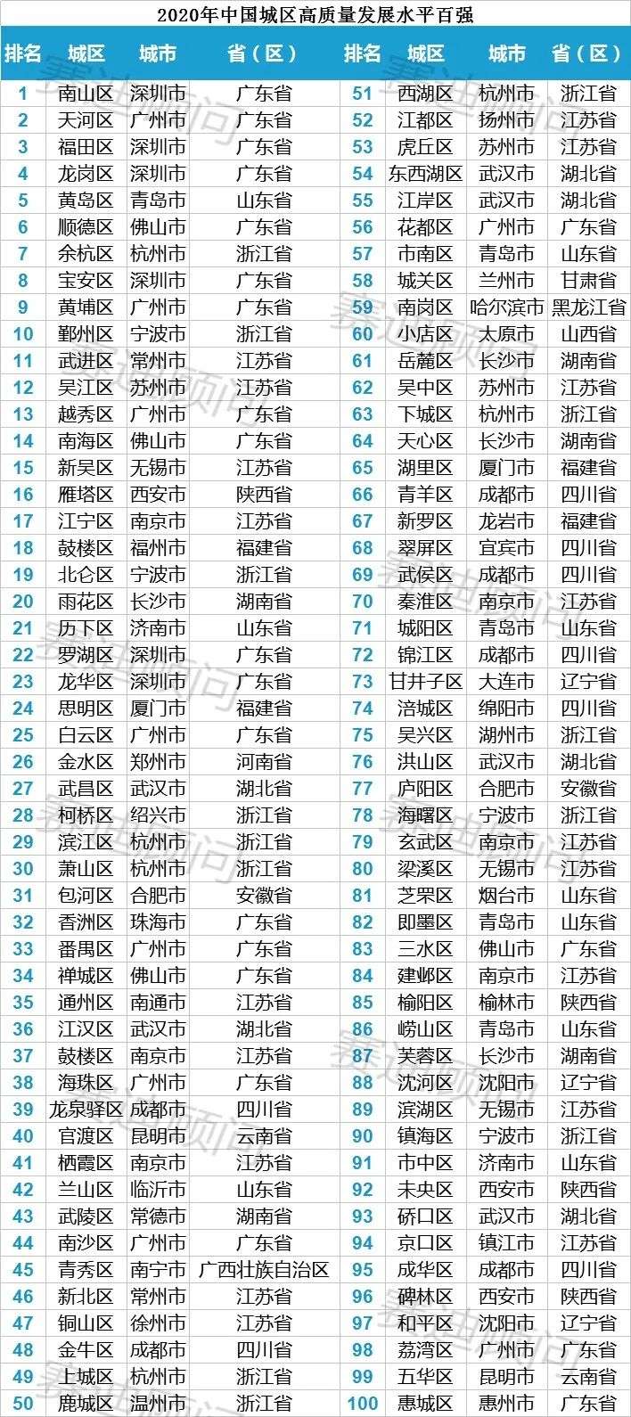 2020南山区gdp与天河_上半年GDP超天河, 深圳南山继续巩固 广东经济第一区(3)