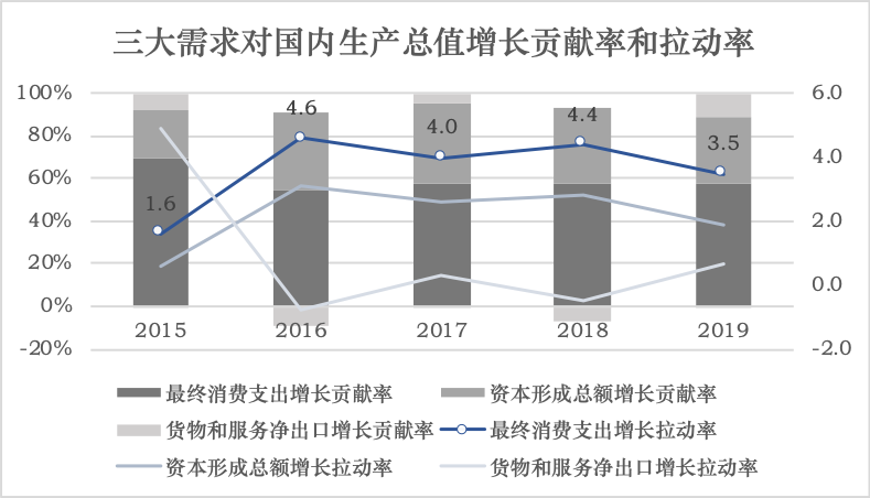 今五年GDP(3)
