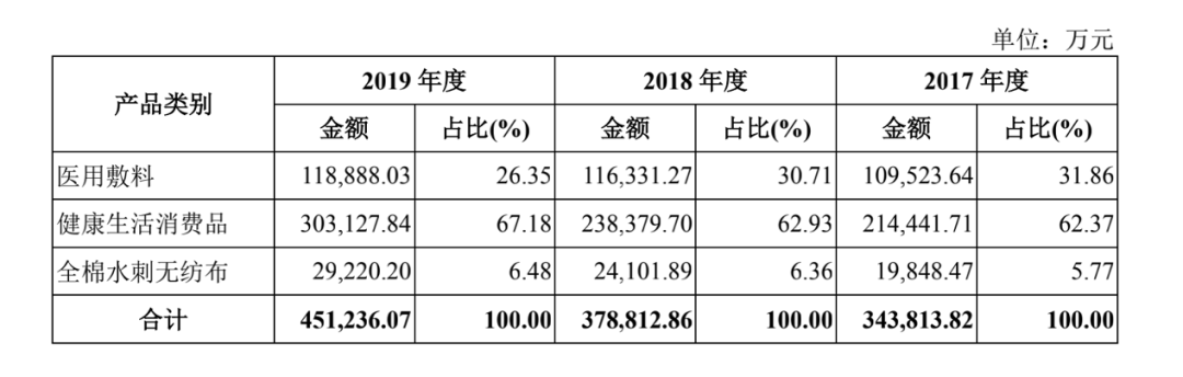 市值560亿，红杉为最大机构股东：这家靠棉花起家的公司刚刚IPO